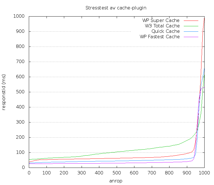 Stresstest av cache-plugins utan originalet