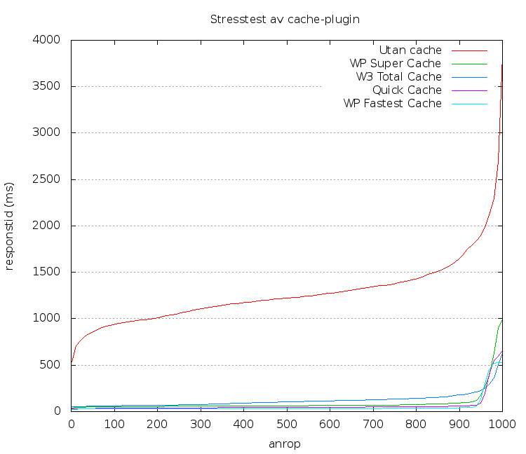 Stresstest av cache-plugins