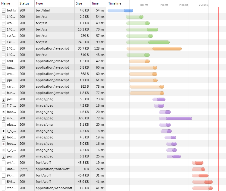 Vattenfallsdiagram för WP Fastest Cache